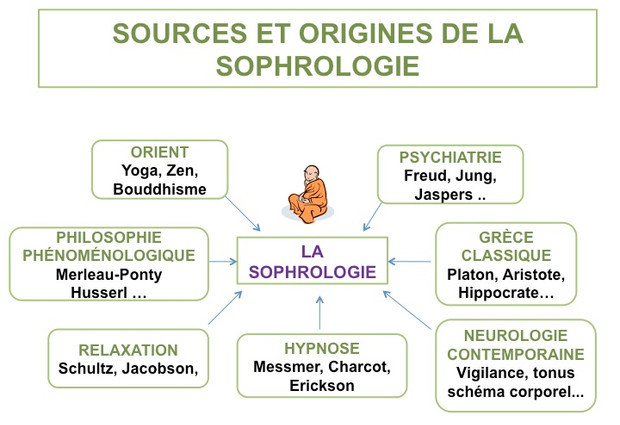 sources-et-origines-de-la-sophrologie
